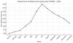 Methyl tert-butyl ether Global price trends, chart and market analysis in 2024 